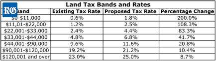 2016 Land Tax rates
