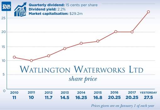 2017 Watlington Waterworks financials