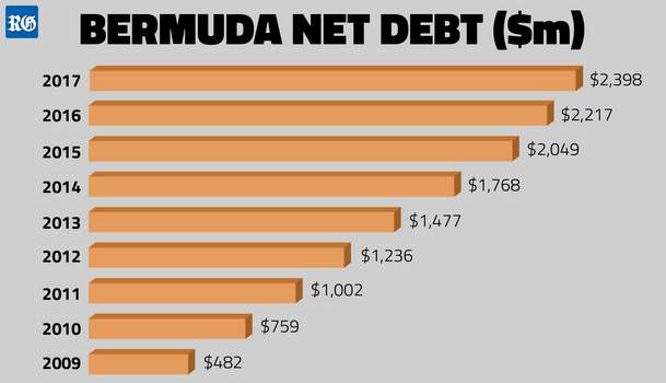 2017 Bermuda Net Debt