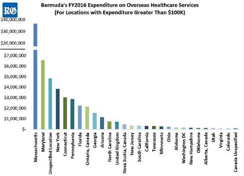 Bermuda healthcare spending