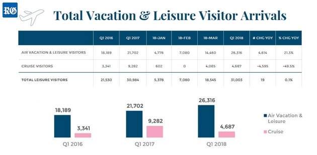 2018 tourist arrivals compared