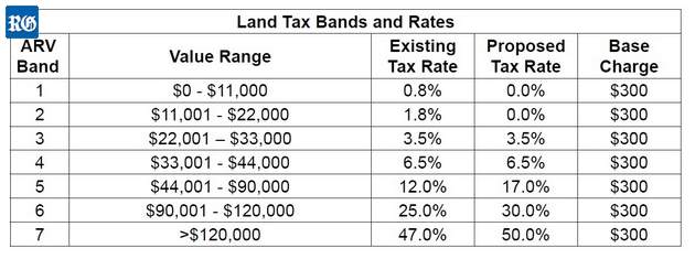 2019 new land taxes