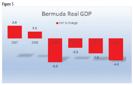 Bermuda Governmentsince December 18, 2012