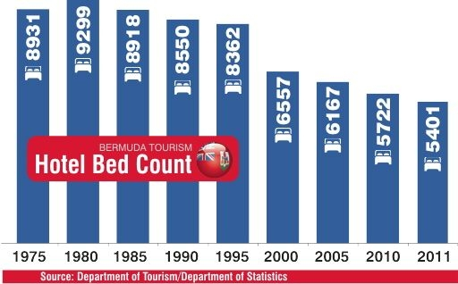 Tourism Hotel Bed count