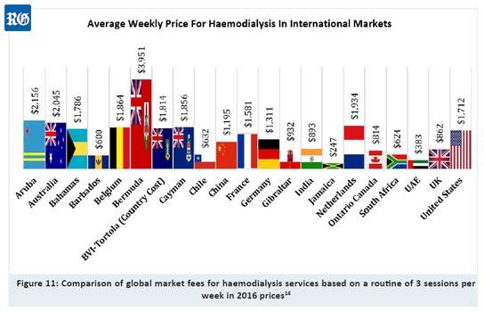 haermodialysis costs compared